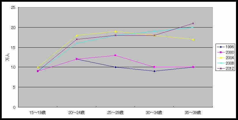 図4　年代別の若年無業者(ニート)の推移